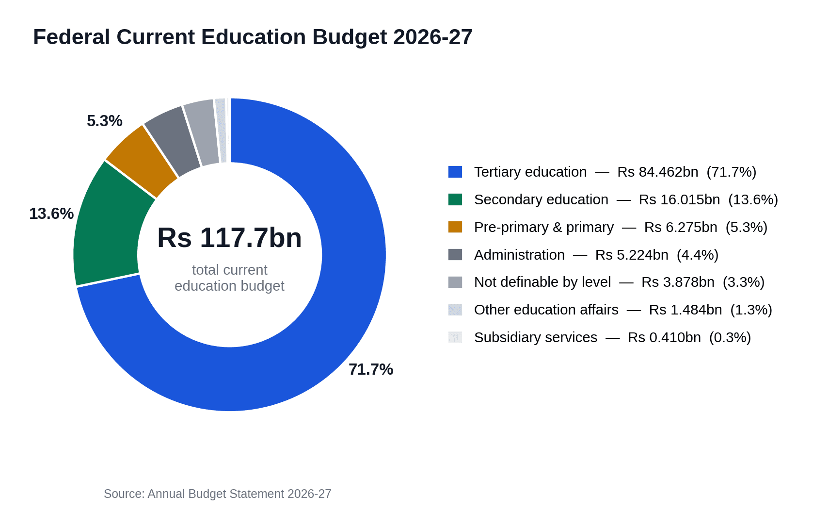 Donut chart of Pakistan's federal current education budget 2026-27: tertiary education takes 71.7% (Rs 84.462bn) of the Rs 117.7bn total, secondary 13.6%, and pre-primary and primary just 5.3%.