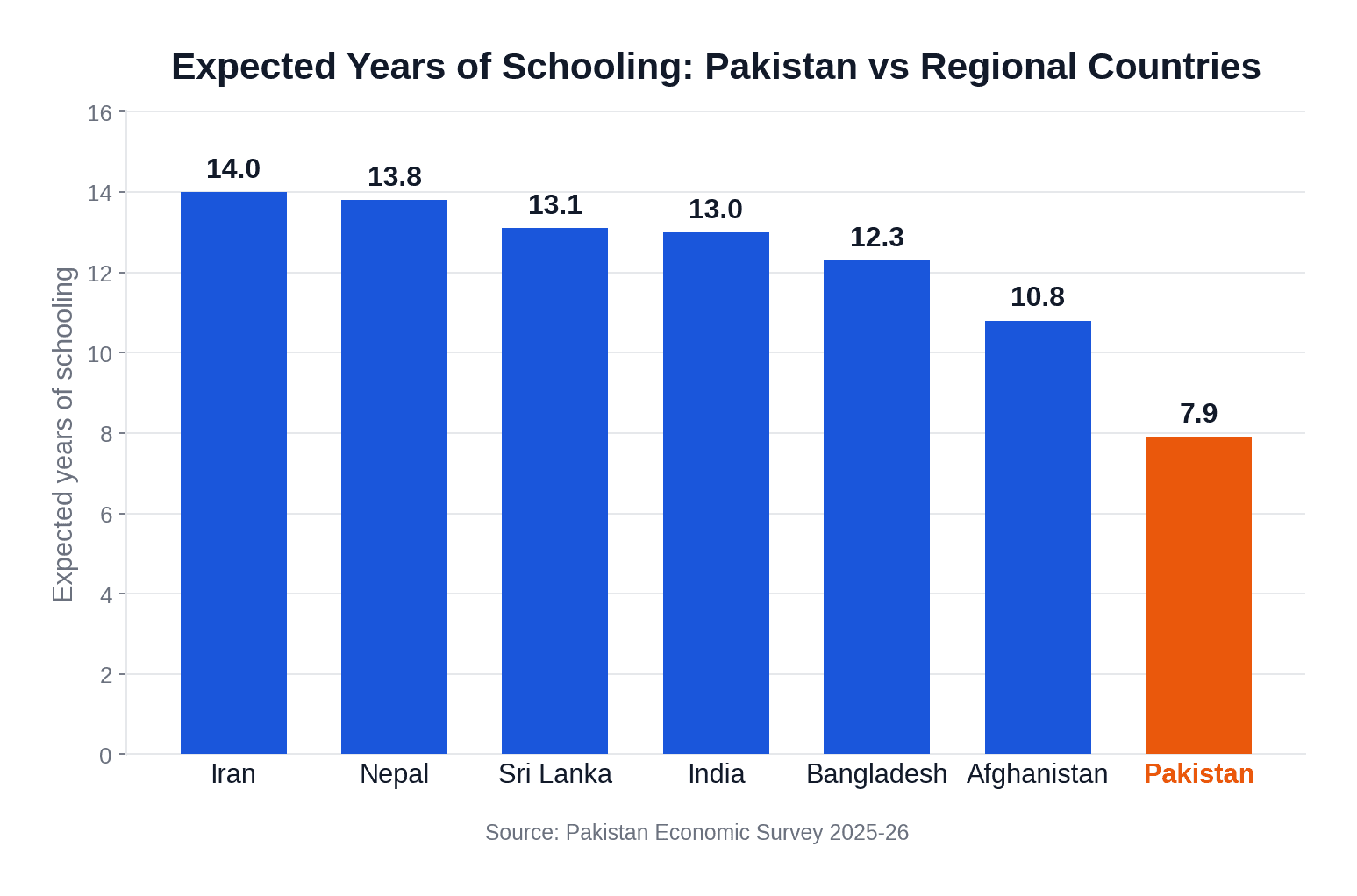 Bar chart comparing expected years of schooling across the region. Pakistan is lowest at 7.9 years, behind Iran 14.0, Nepal 13.8, Sri Lanka 13.1, India 13.0, Bangladesh 12.3 and Afghanistan 10.8.