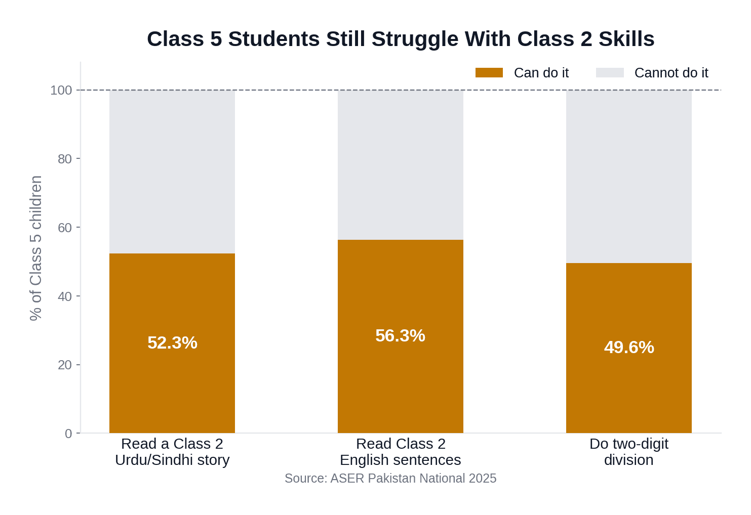 Bar chart showing that only about half of class 5 children can do class 2 level tasks: 52.3% read an Urdu/Sindhi story, 56.3% read English sentences, and 49.6% can do two-digit division.