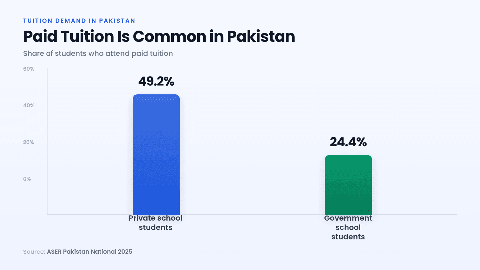 Paid tuition is common in Pakistan: 49.2% of private-school students and 24.4% of government-school students attend paid tuition (Source: ASER Pakistan National 2025).